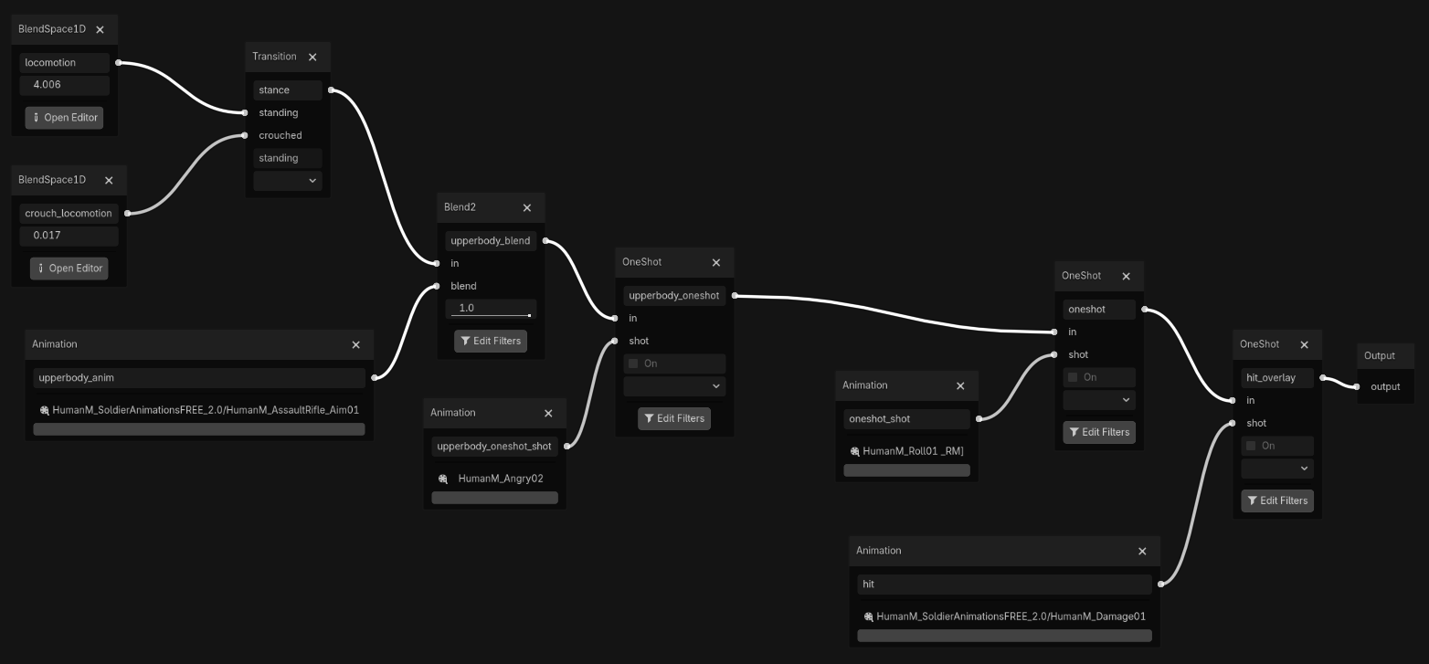 The anim controller blend tree